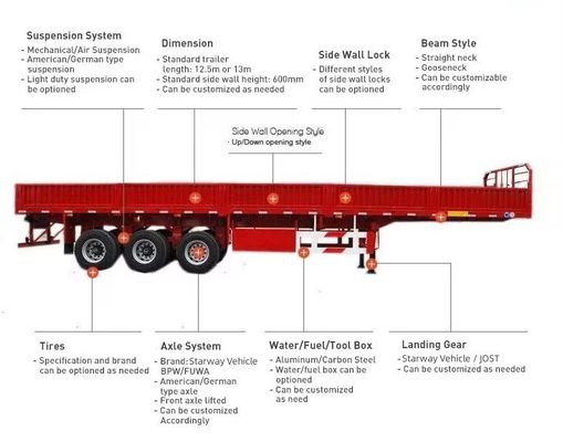 Semi-remorque pour le transport de marchandises en vrac avec paroi latérale haute et plusieurs essieux sur paroi latérale de chute